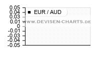5 Jahres EUR AUD Chart Analyse