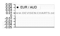 6 Monats EUR AUD Chart Analyse