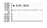 5 Jahres EUR BGN Chart Analyse