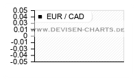 5 Jahres EUR CAD Chart Analyse