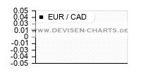 6 Monats EUR CAD Chart Analyse
