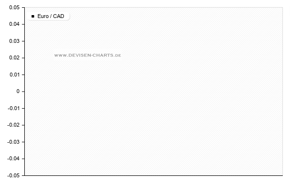 6 Monats  euro cad chart