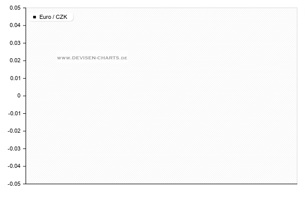 12 Monats  eur czk chart