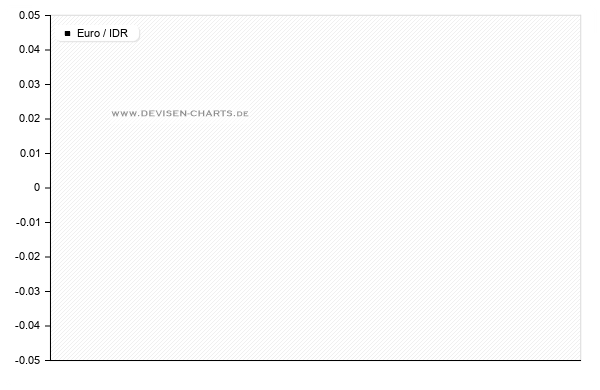 3 Jahres  eur idr chart