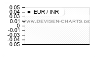 6 Monats EUR INR Chart Analyse