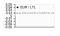 5 Jahres EUR LTL Chart Analyse