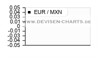 6 Monats EUR MXN Chart Analyse