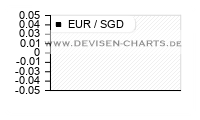 5 Jahres EUR SGD Chart Analyse