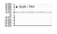 5 Jahres EUR TRY Chart Analyse
