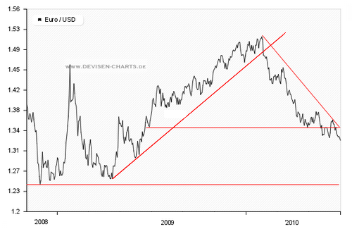 Dollarkurs Euro Chart